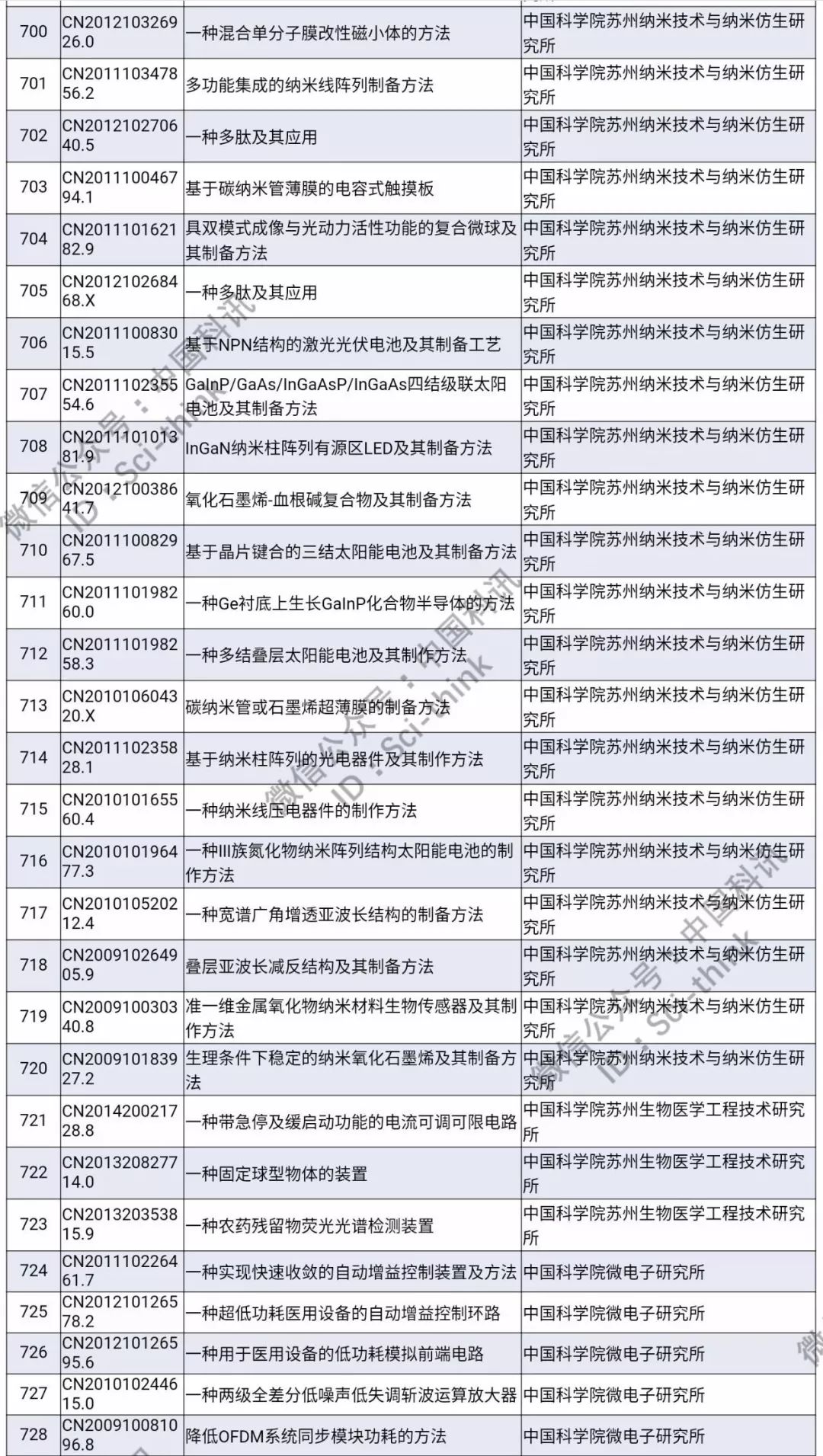 中科院將舉行首次專利拍賣！（1006件專利參拍信息匯總）