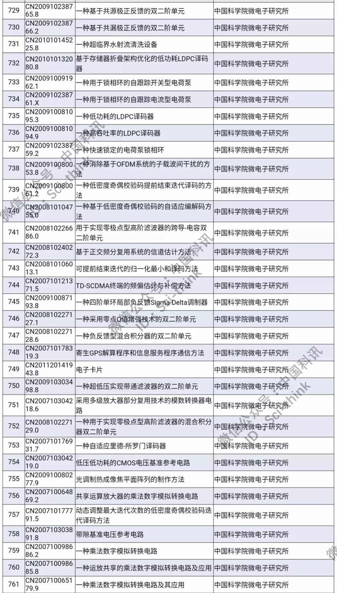 中科院將舉行首次專利拍賣！（1006件專利參拍信息匯總）