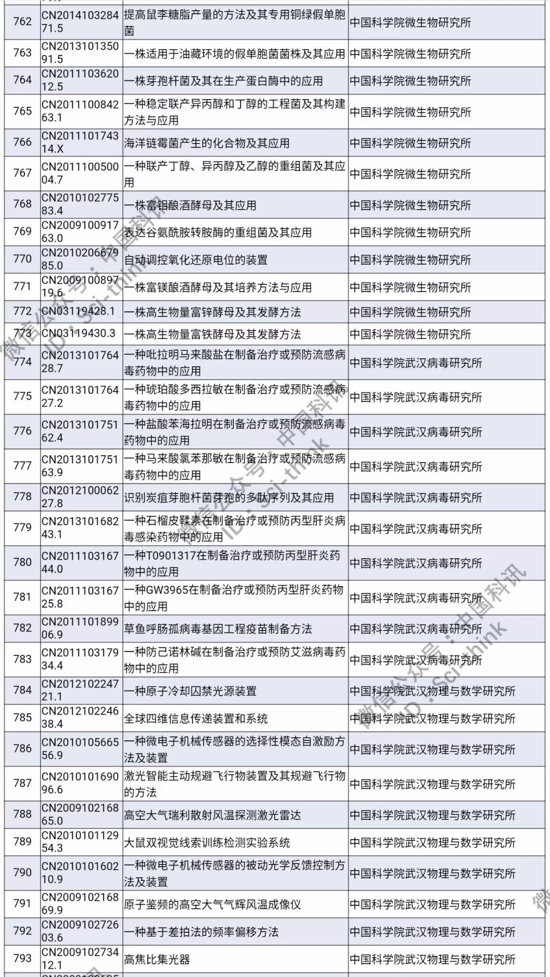 中科院將舉行首次專利拍賣?。?006件專利參拍信息匯總）