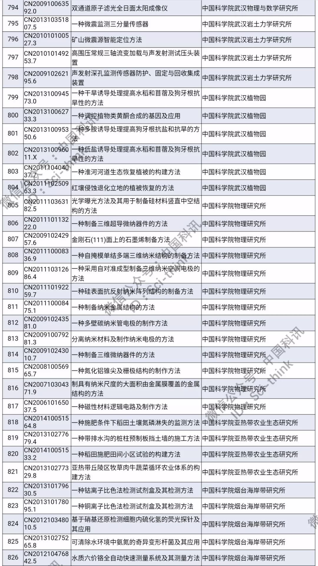 中科院將舉行首次專利拍賣！（1006件專利參拍信息匯總）