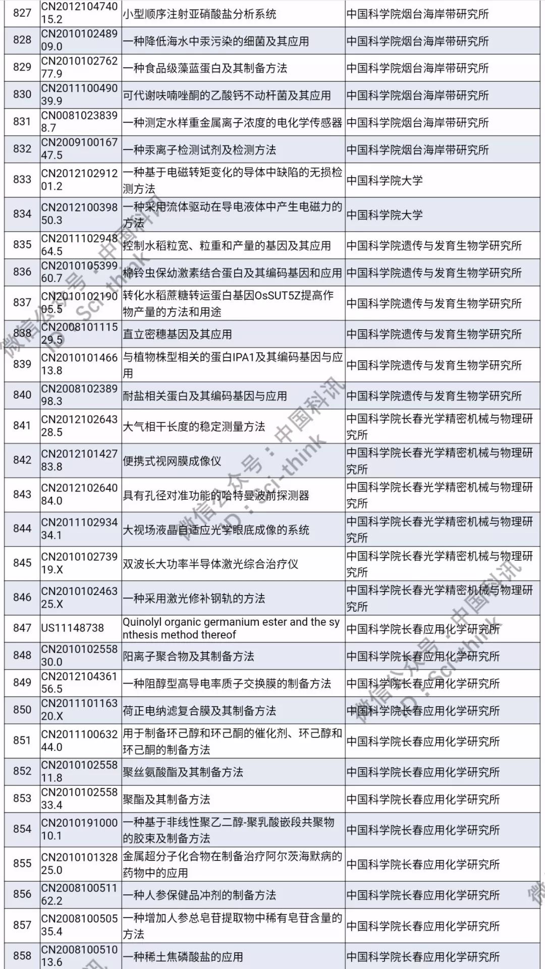 中科院將舉行首次專利拍賣！（1006件專利參拍信息匯總）