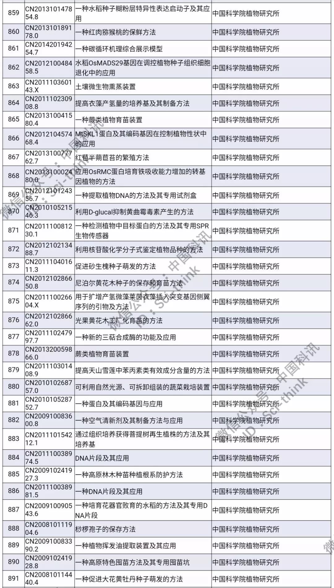 中科院將舉行首次專利拍賣?。?006件專利參拍信息匯總）