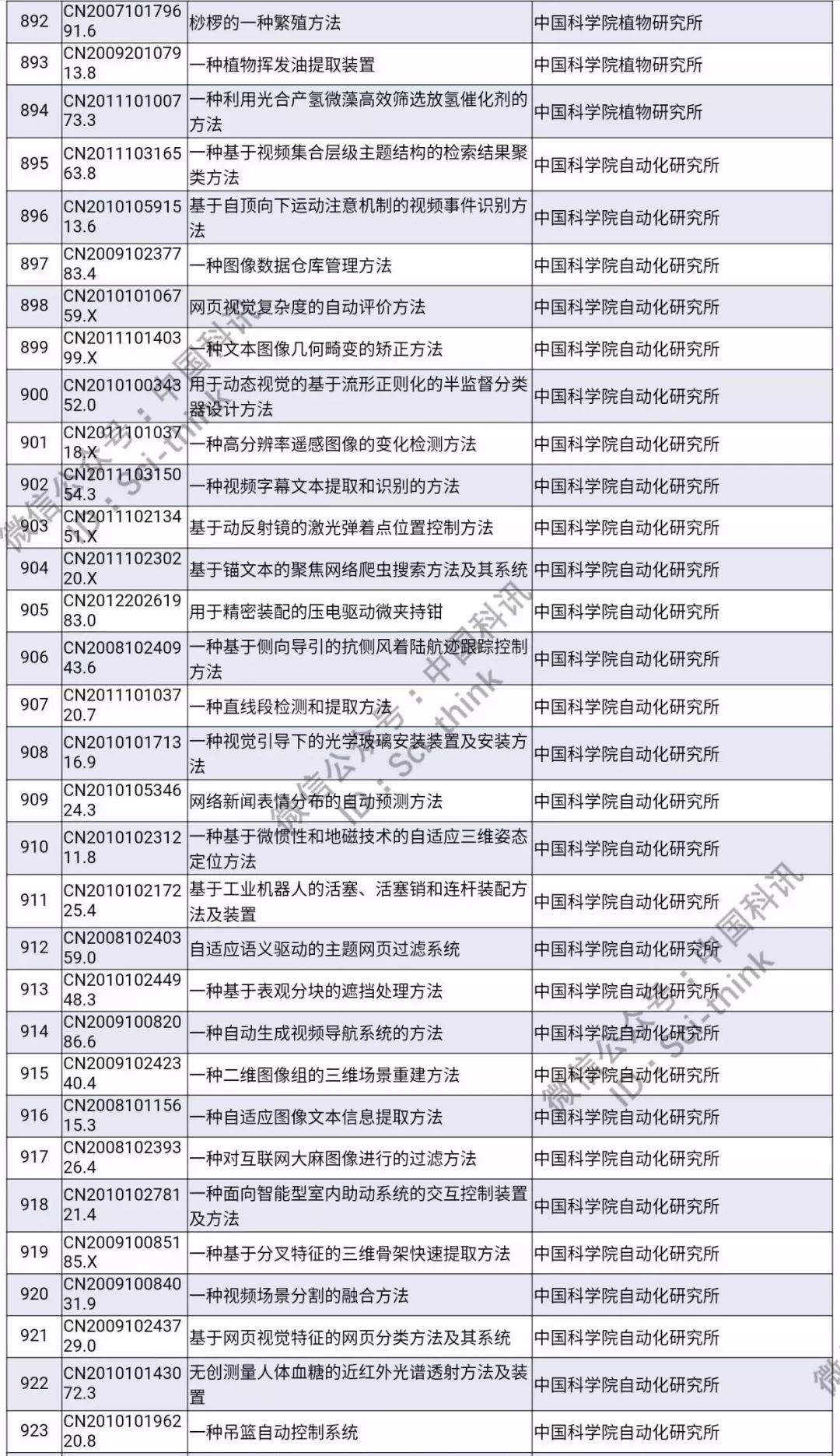 中科院將舉行首次專利拍賣?。?006件專利參拍信息匯總）