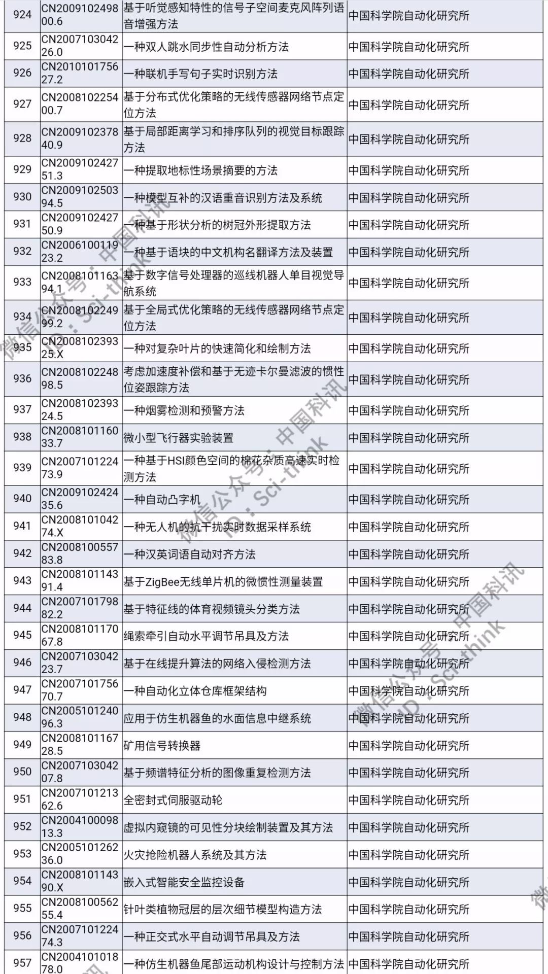 中科院將舉行首次專利拍賣?。?006件專利參拍信息匯總）