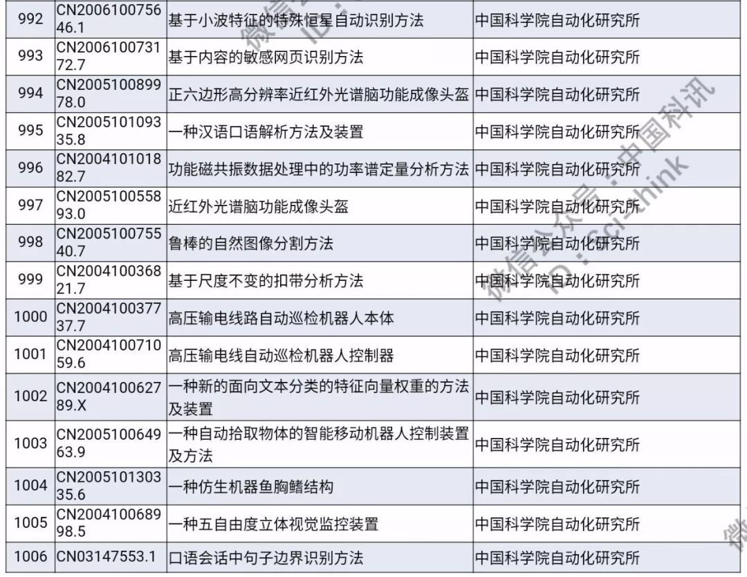 中科院將舉行首次專利拍賣?。?006件專利參拍信息匯總）