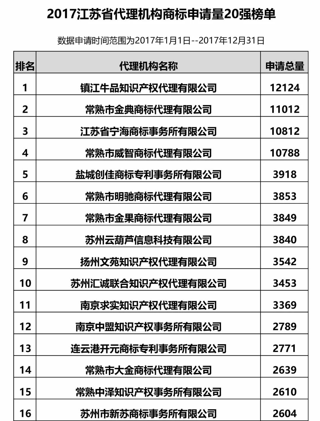 2017年江蘇省代理機(jī)構(gòu)商標(biāo)申請量榜單（前20名）