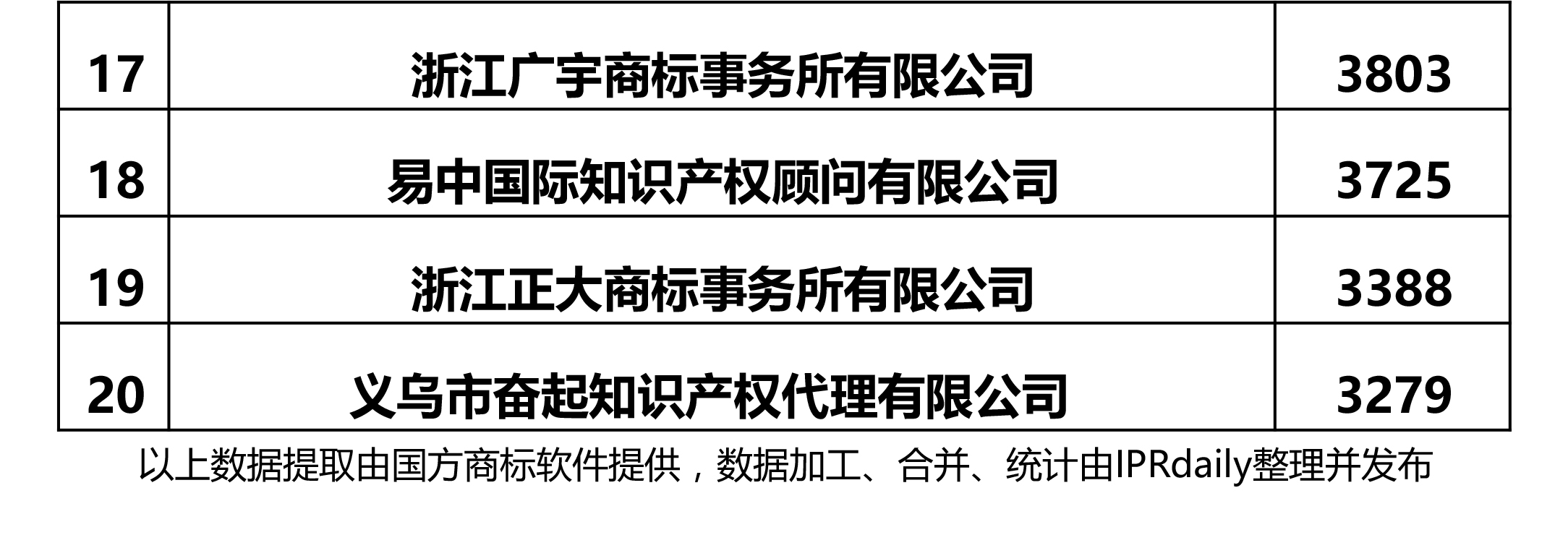 2017年浙江省代理機(jī)構(gòu)商標(biāo)申請量榜單（前20名）