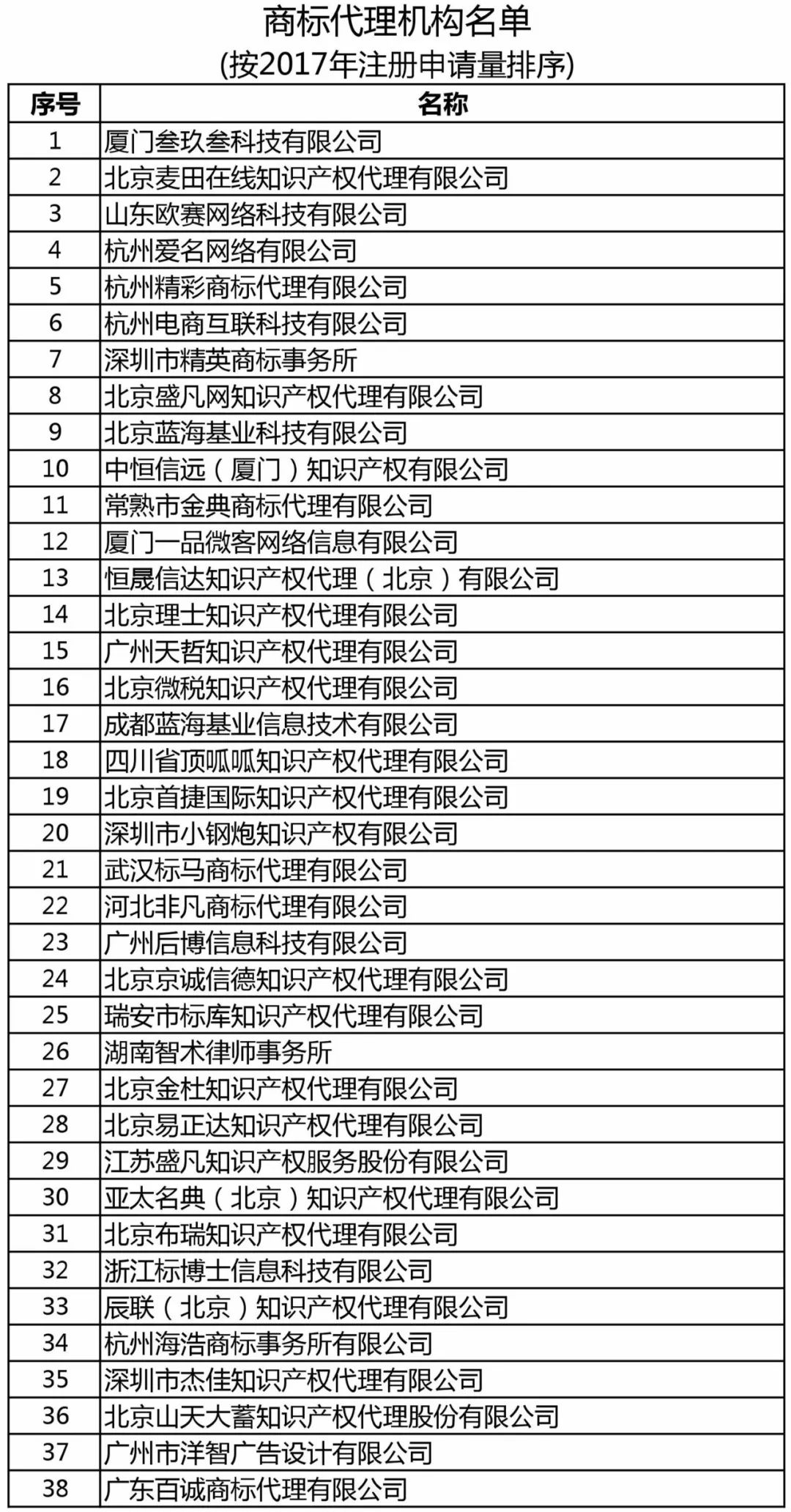 商標局：增加400家進行商標文件電子發(fā)文試點（附：全部機構(gòu)名單）