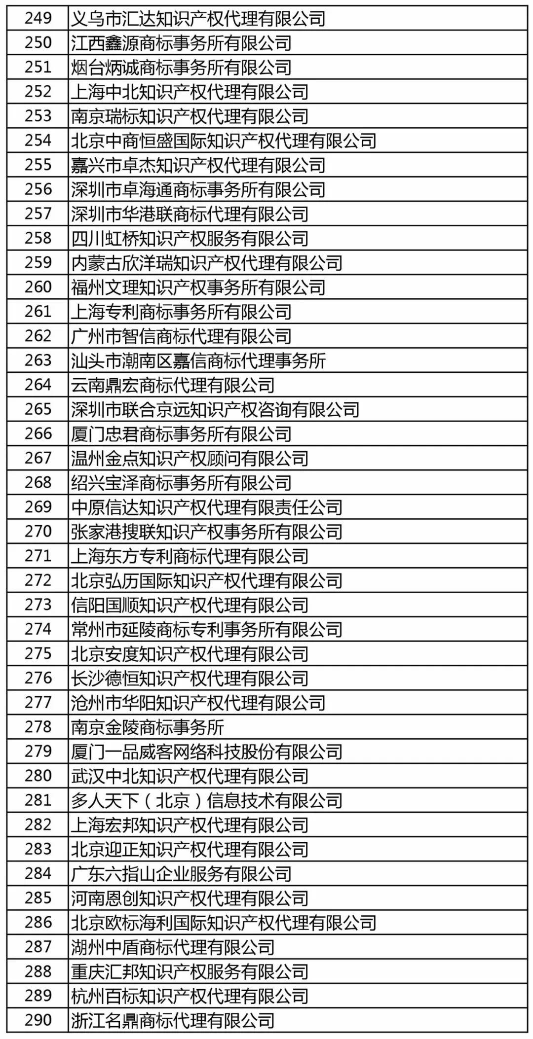 商標局：增加400家進行商標文件電子發(fā)文試點（附：全部機構(gòu)名單）