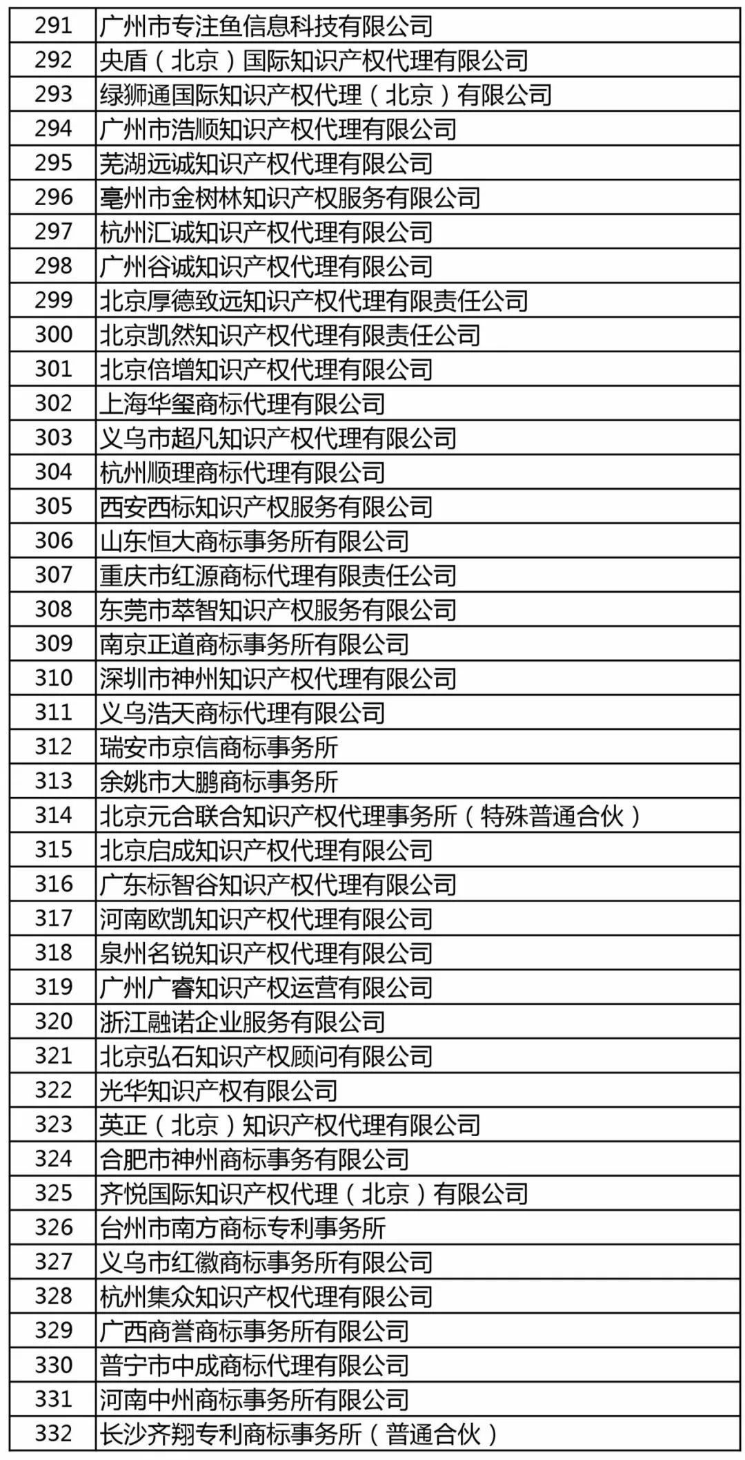 商標局：增加400家進行商標文件電子發(fā)文試點（附：全部機構(gòu)名單）