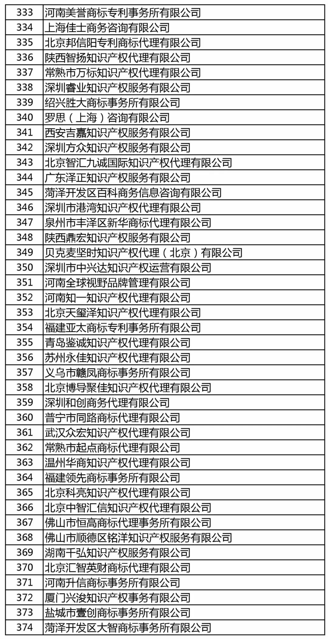 商標局：增加400家進行商標文件電子發(fā)文試點（附：全部機構(gòu)名單）