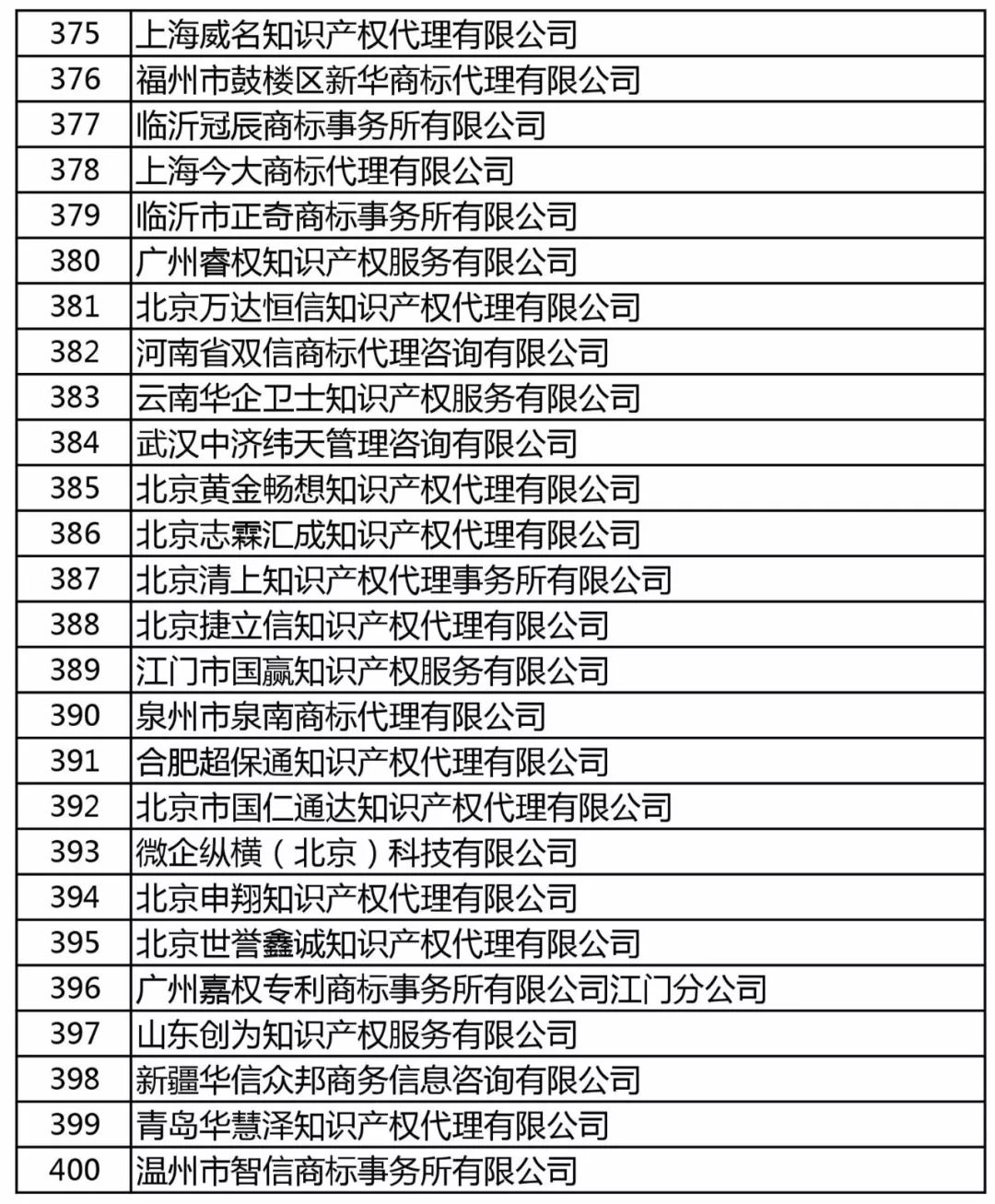 商標局：增加400家進行商標文件電子發(fā)文試點（附：全部機構(gòu)名單）