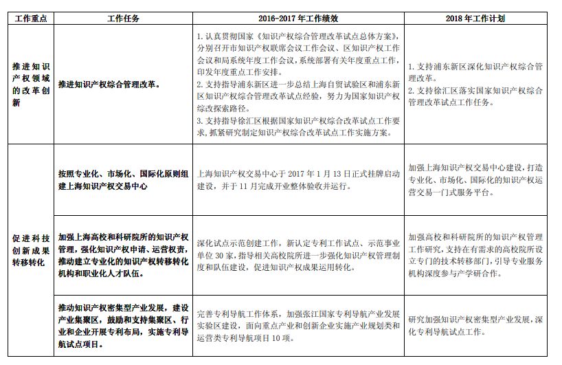 《長(zhǎng)江經(jīng)濟(jì)帶創(chuàng)新驅(qū)動(dòng)產(chǎn)業(yè)轉(zhuǎn)型升級(jí)“十三五”知識(shí)產(chǎn)權(quán)工作方案》2016-2017 年工作績(jī)效及2018 年工作計(jì)劃（全文）