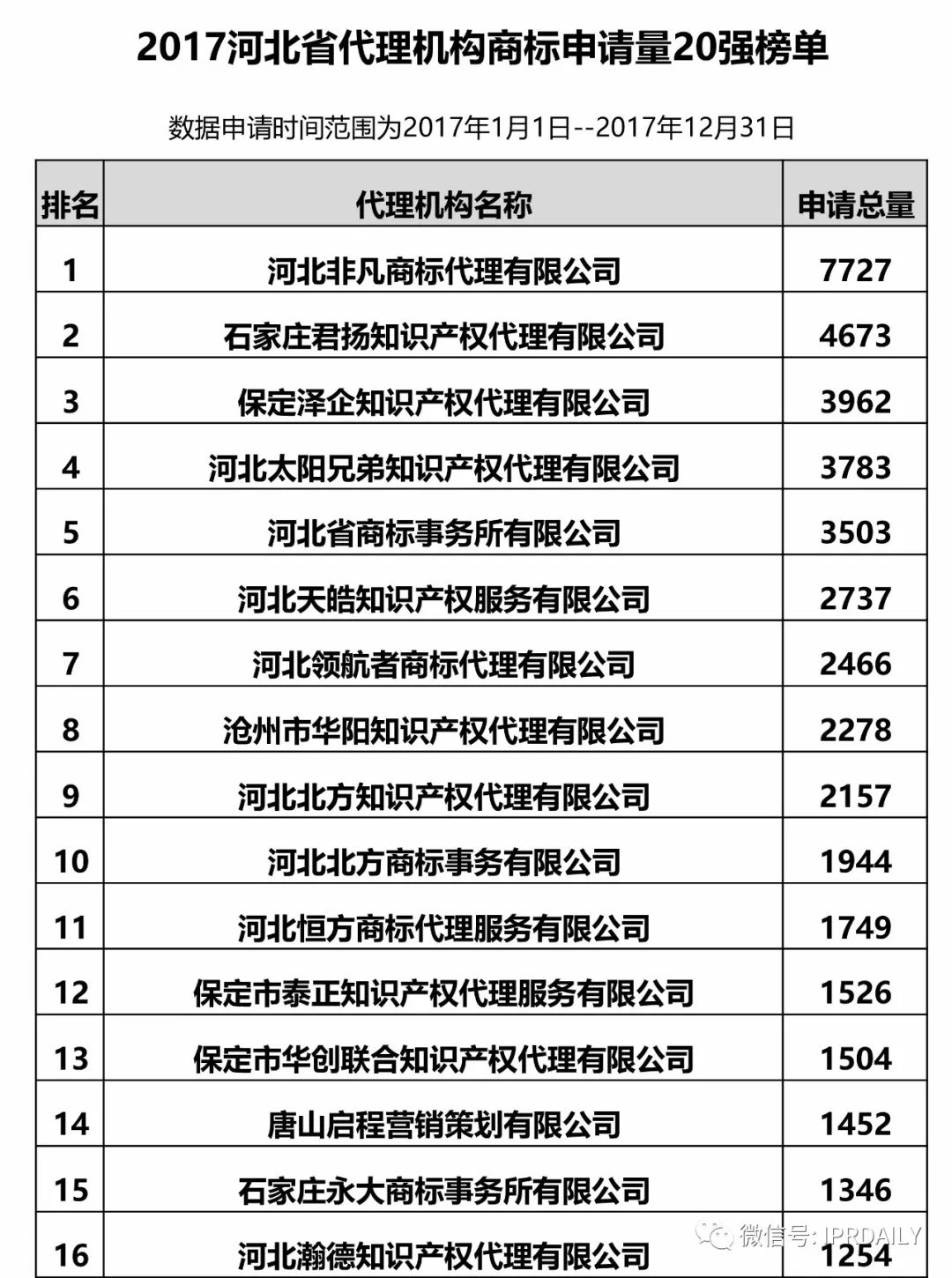 2017年河北省代理機構商標申請量排名榜（前20名）