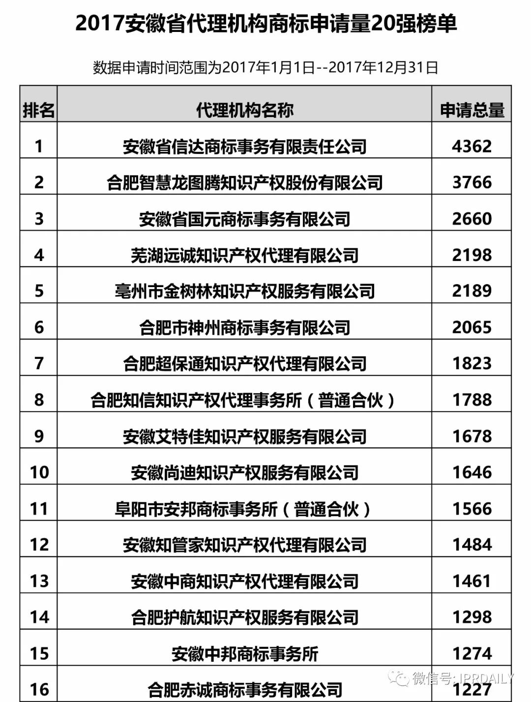 2017年安徽省代理機構(gòu)商標申請量排名榜（前20名）