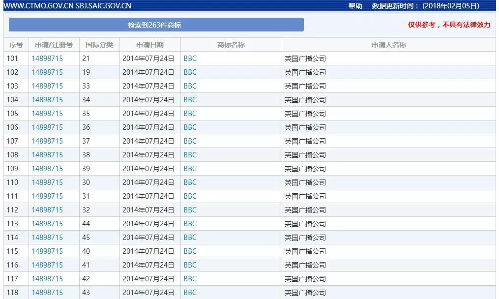 稱“BBC”商標(biāo)被侵犯，英國廣播公司起訴索賠50萬