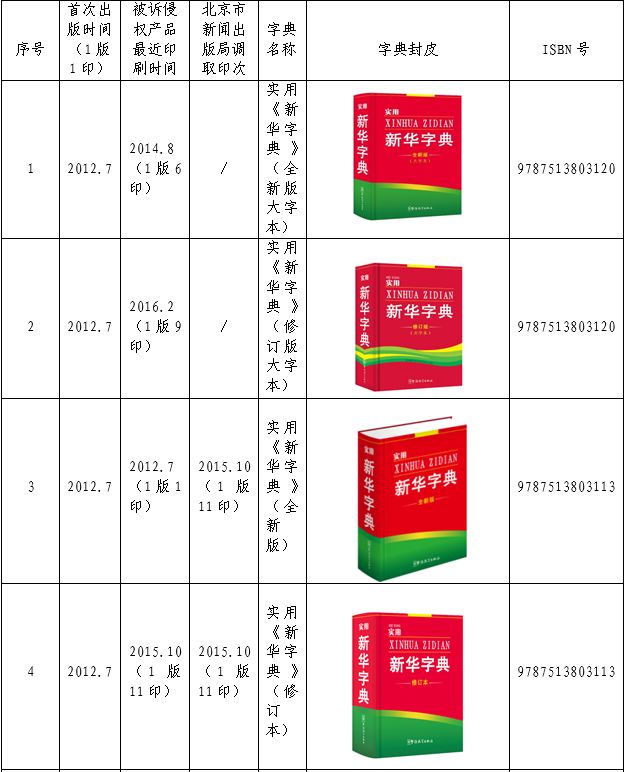 認(rèn)為商務(wù)印書館「新華字典」為未注冊馳名商標(biāo)，法院判定華語出版社侵犯商標(biāo)權(quán)及不正當(dāng)競爭