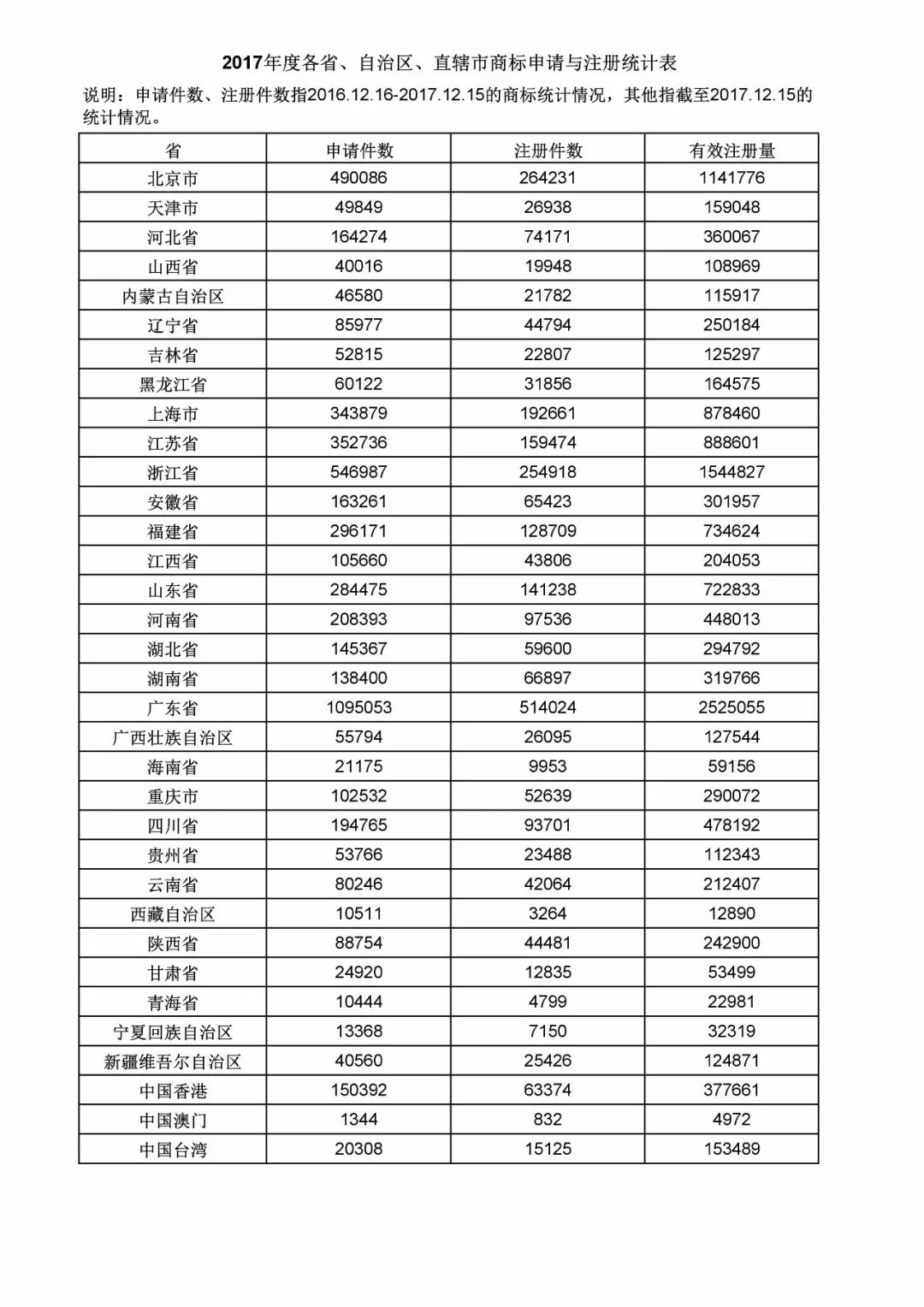 2017年度商標申請量這五個省市最多！（附各省市統(tǒng)計詳表）