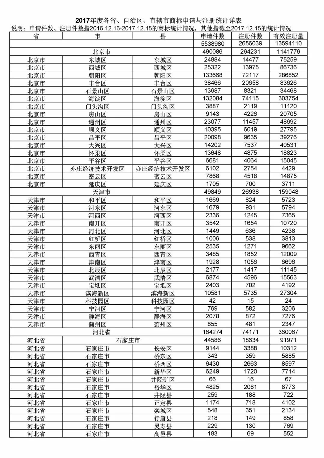 2017年度商標申請量這五個省市最多?。ǜ礁魇∈薪y(tǒng)計詳表）