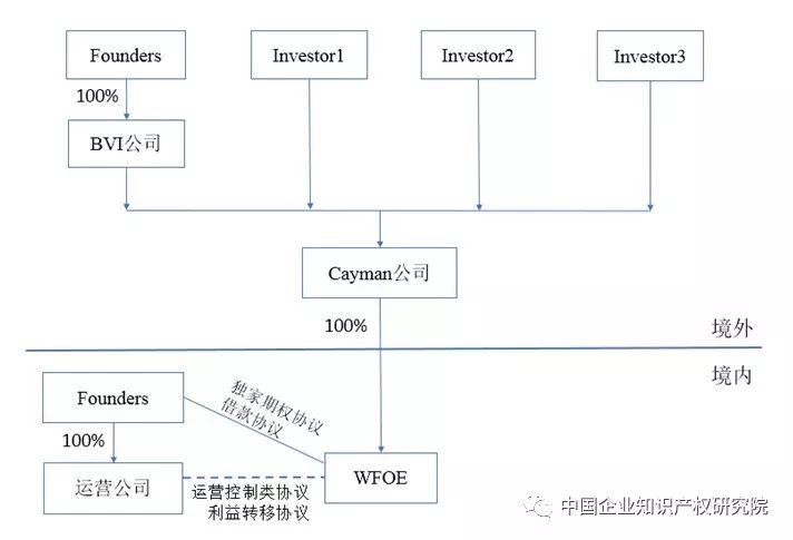 VIE模式企業(yè)的知識產權策略構建