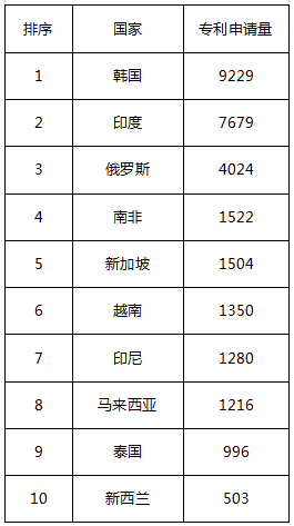 中國(guó)在“一帶一路”相關(guān)國(guó)家專利申請(qǐng)主要數(shù)據(jù)（2011-2016年）