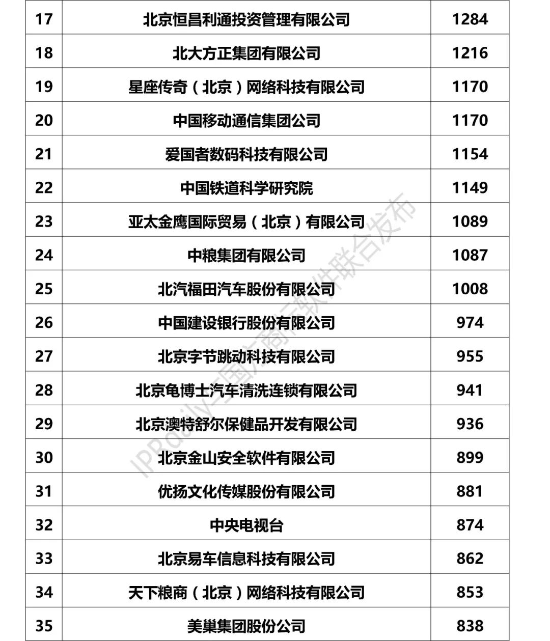 2017北京市企業(yè)商標(biāo)注冊人商標(biāo)持有量榜單（前100名）