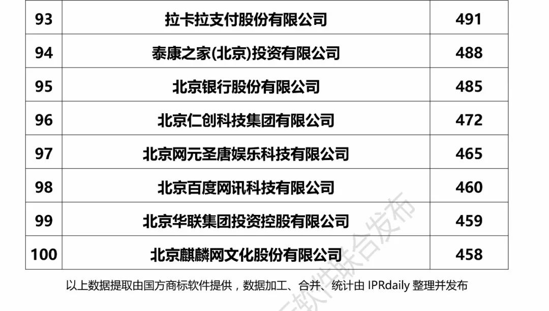 2017北京市企業(yè)商標(biāo)注冊人商標(biāo)持有量榜單（前100名）