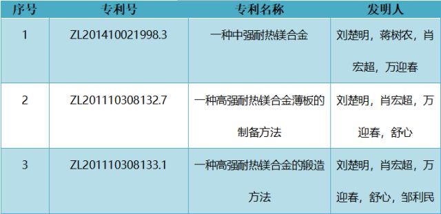 厲害了！中南大學(xué)劉楚明教授團(tuán)隊(duì)以1.068億元轉(zhuǎn)讓變形鎂合金及制備技術(shù)成果