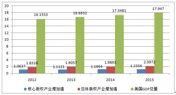 圖解2016年美國版權(quán)產(chǎn)業(yè)十大數(shù)據(jù)！