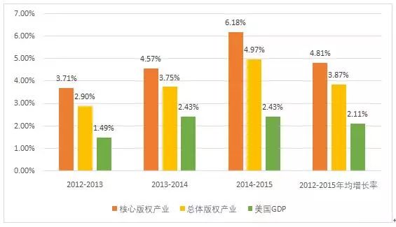 圖解2016年美國版權(quán)產(chǎn)業(yè)十大數(shù)據(jù)！