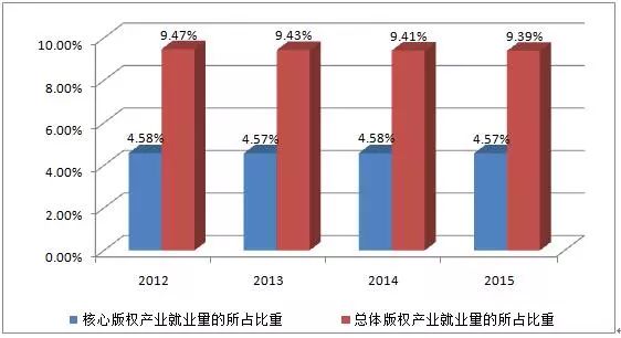 圖解2016年美國版權(quán)產(chǎn)業(yè)十大數(shù)據(jù)！