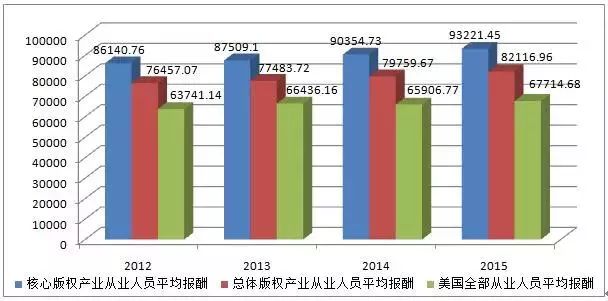 圖解2016年美國版權(quán)產(chǎn)業(yè)十大數(shù)據(jù)！