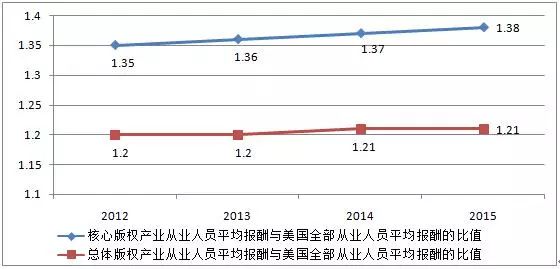 圖解2016年美國版權(quán)產(chǎn)業(yè)十大數(shù)據(jù)！