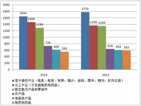 圖解2016年美國版權(quán)產(chǎn)業(yè)十大數(shù)據(jù)！