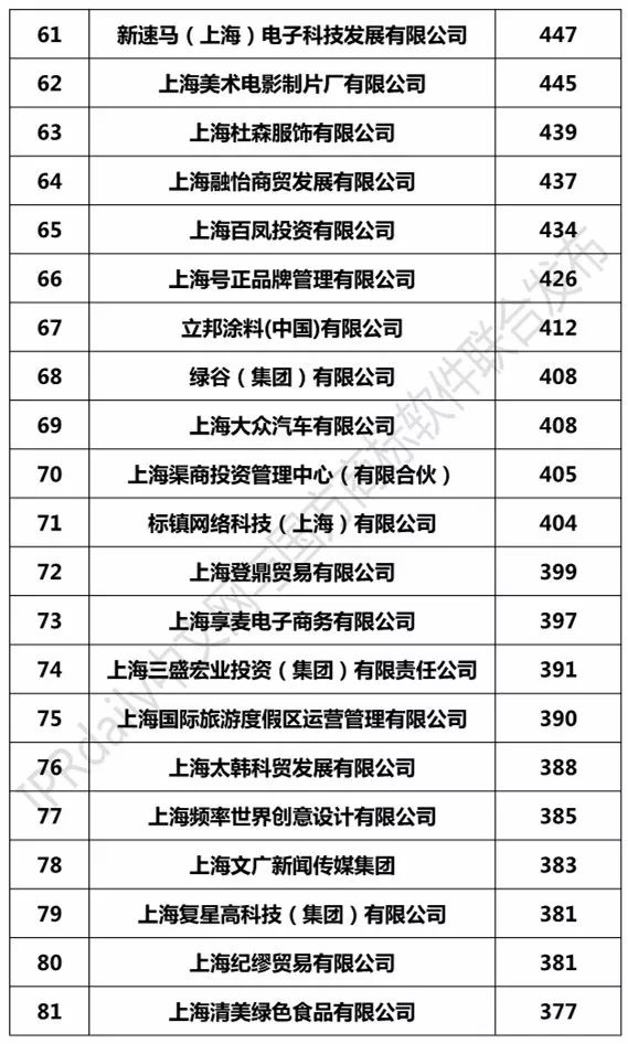 2017上海市商標(biāo)注冊(cè)人商標(biāo)持有量榜單（前100名）