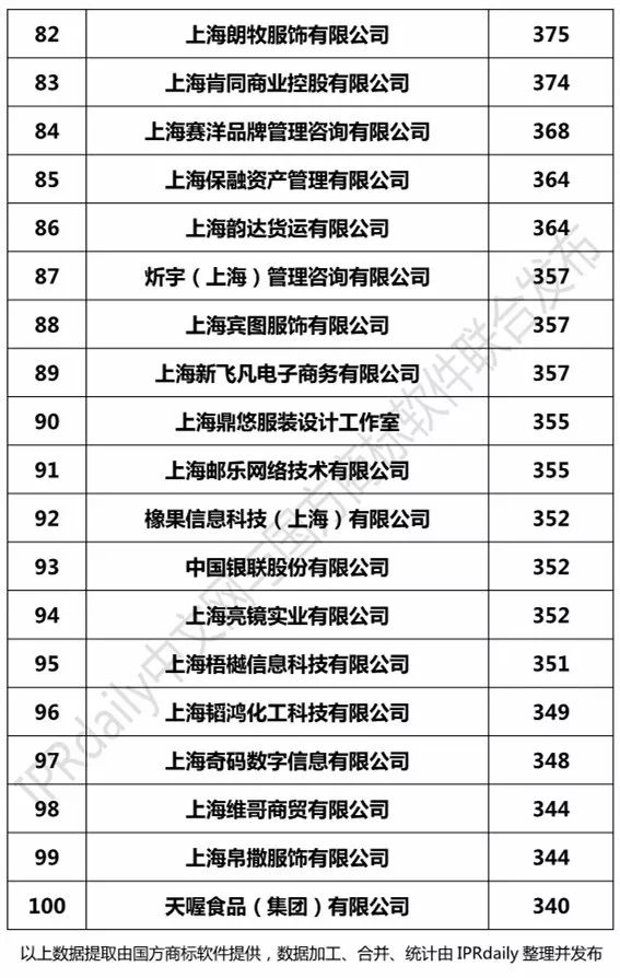 2017上海市商標(biāo)注冊(cè)人商標(biāo)持有量榜單（前100名）