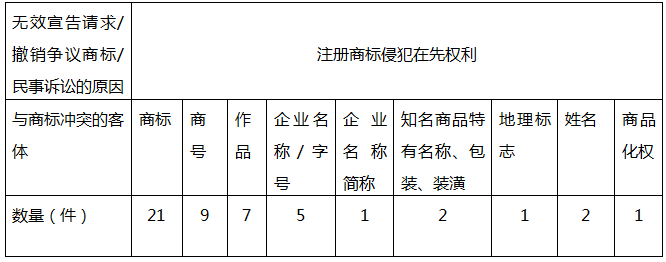 我國注冊商標權與在先權利沖突的法律問題研究