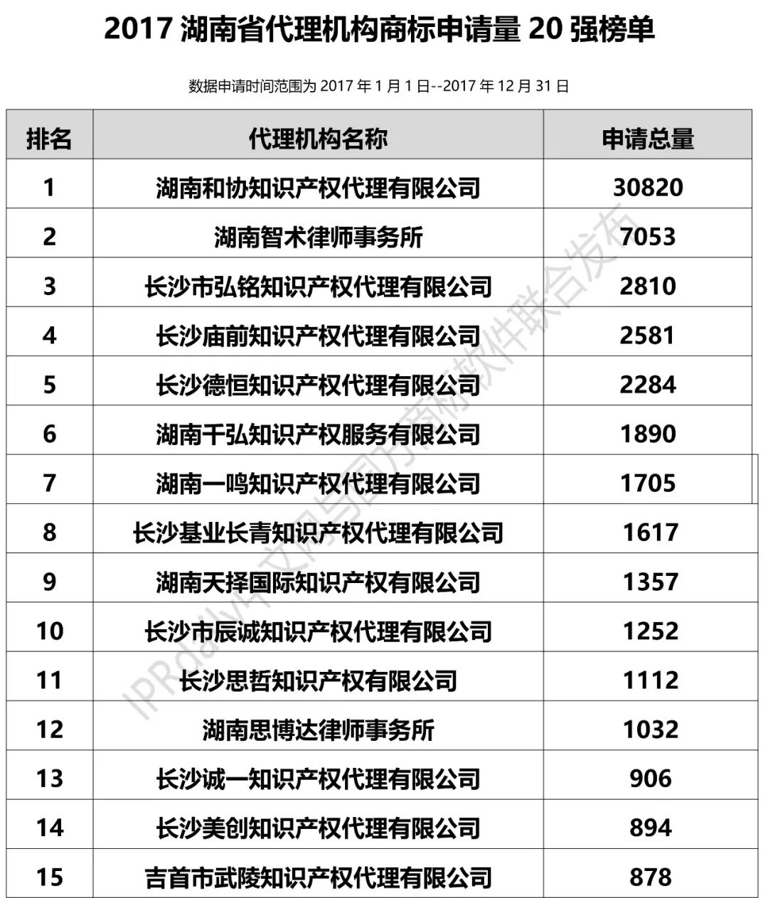 2017年湖南省代理機構(gòu)商標(biāo)申請量排名榜（前20名）