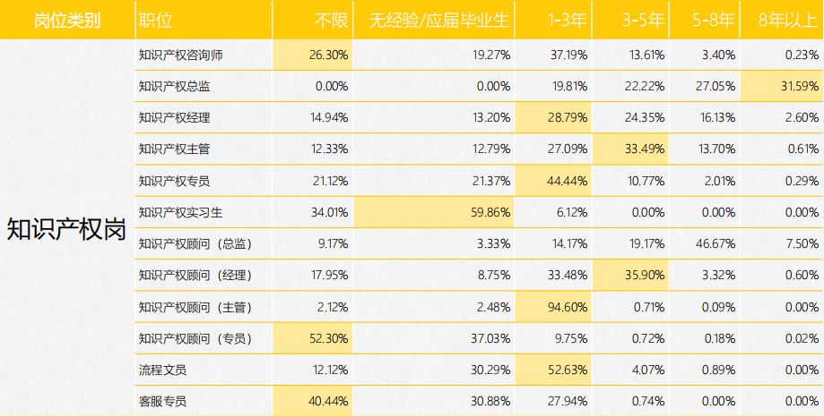 《2017年全國知識產(chǎn)權(quán)人才招聘及薪酬分析報告》正式發(fā)布