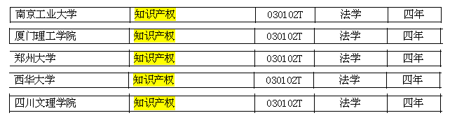 教育部新增5家高校獲批“知識產(chǎn)權(quán)”本科專業(yè)（現(xiàn)共76家）