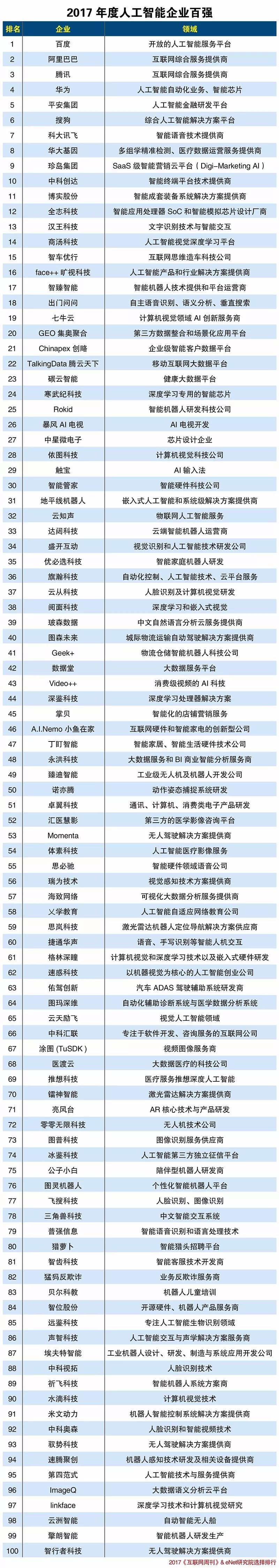 2017「人工智能企業(yè)」百強(qiáng)榜單