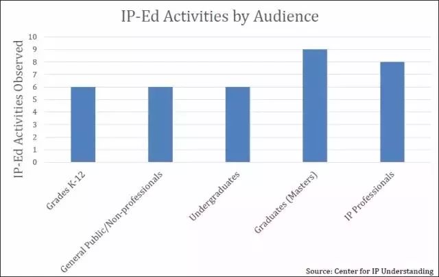 【晨報(bào)】美IP認(rèn)知力中心發(fā)布全球IP教育狀況報(bào)告；教育部：自主招生專利論文造假，取消考生高考資格