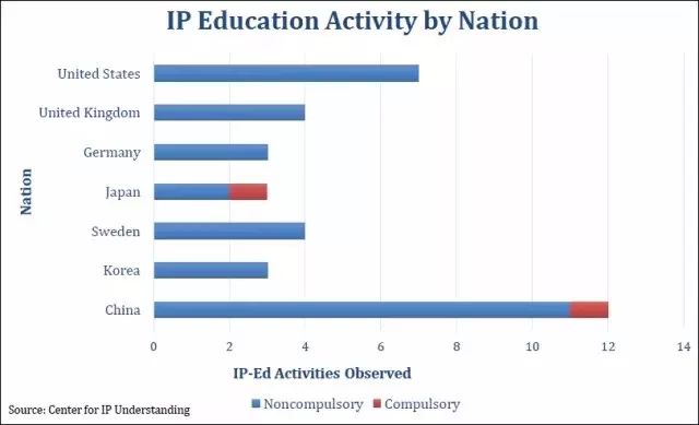 【晨報(bào)】美IP認(rèn)知力中心發(fā)布全球IP教育狀況報(bào)告；教育部：自主招生專利論文造假，取消考生高考資格