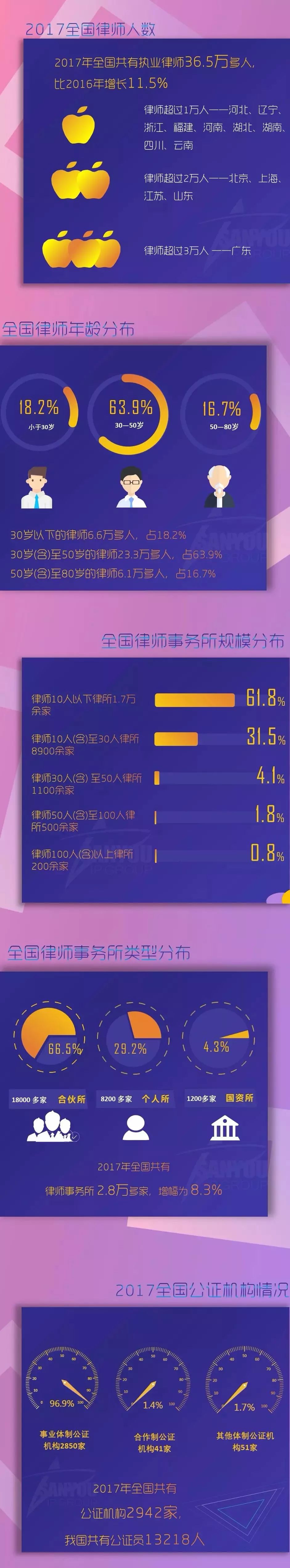 一圖看懂「2017全國律師、律師事務(wù)所以及法律業(yè)務(wù)大數(shù)據(jù)」