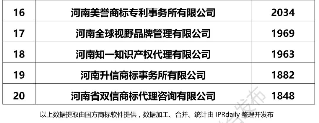 2017年河南省代理機(jī)構(gòu)商標(biāo)申請(qǐng)量排名榜（前20名）