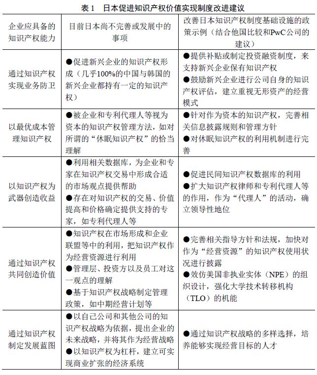 日本發(fā)布「五國知識產(chǎn)權」價值實現(xiàn)調查報告