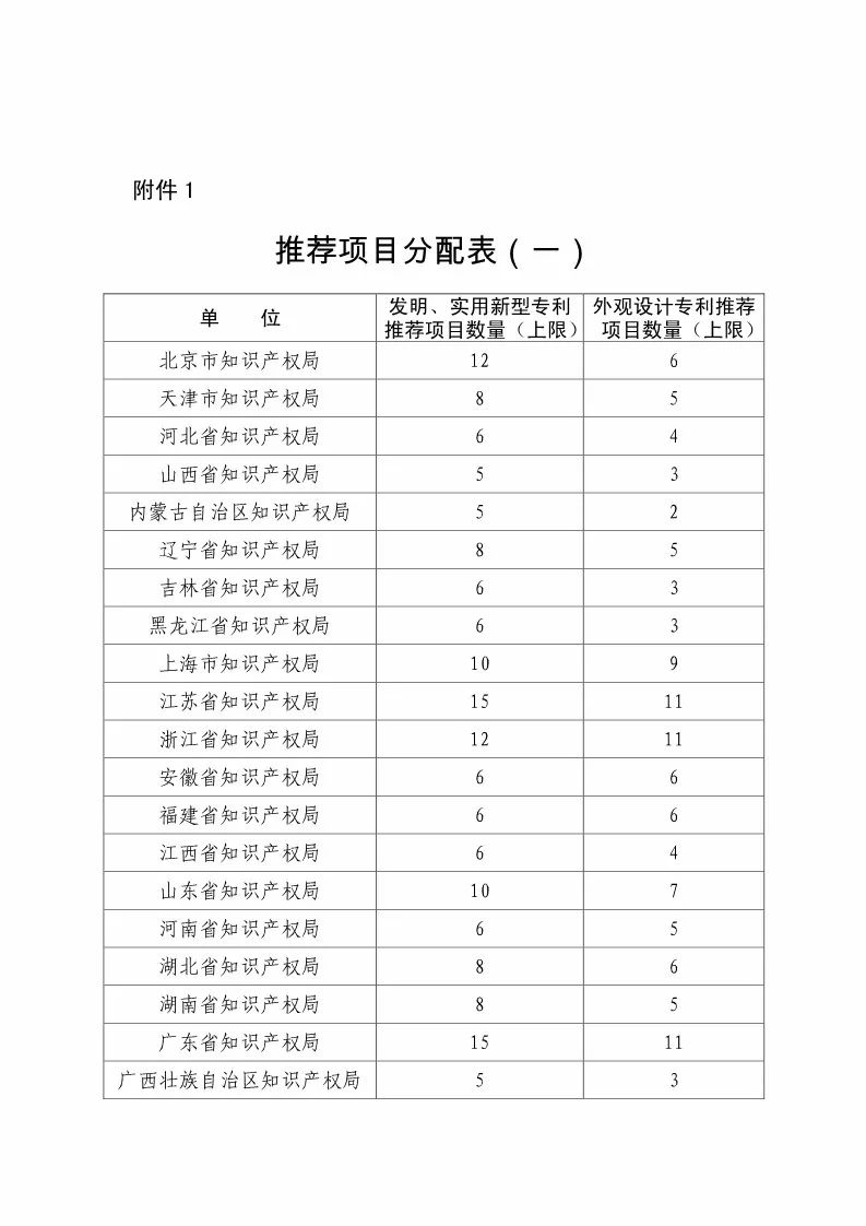 國(guó)知局：評(píng)選第二十屆中國(guó)專利獎(jiǎng)