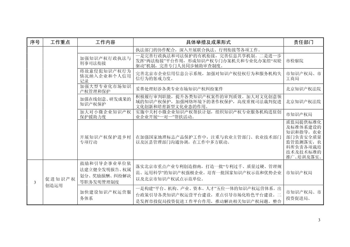 2018年全國地方知識(shí)產(chǎn)權(quán)戰(zhàn)略暨強(qiáng)國建設(shè)實(shí)施工作要點(diǎn)匯編