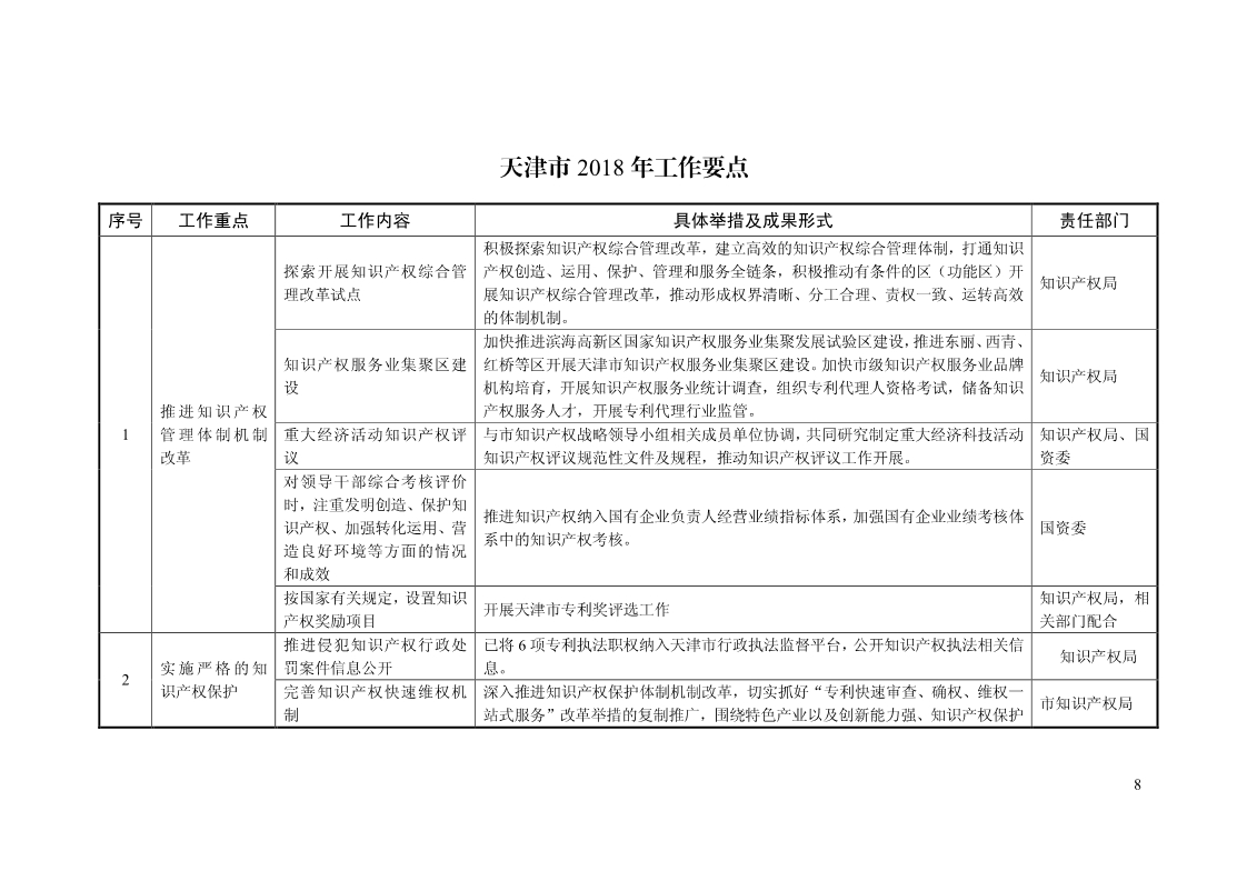 2018年全國地方知識(shí)產(chǎn)權(quán)戰(zhàn)略暨強(qiáng)國建設(shè)實(shí)施工作要點(diǎn)匯編