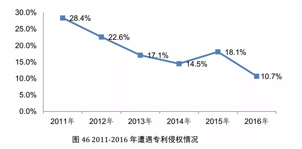 國知局發(fā)布《2017年中國專利調(diào)查報告》（全文）